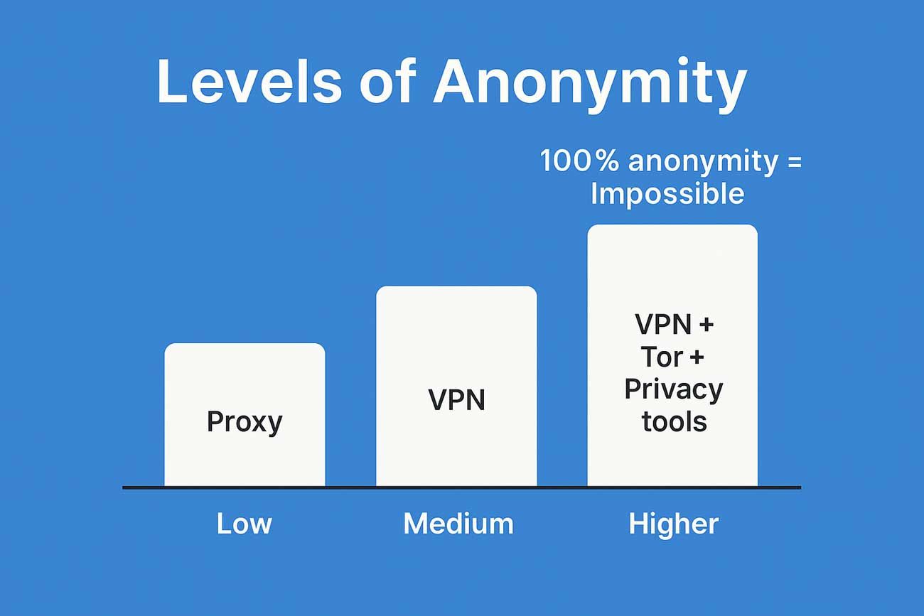 Levels of anonymity