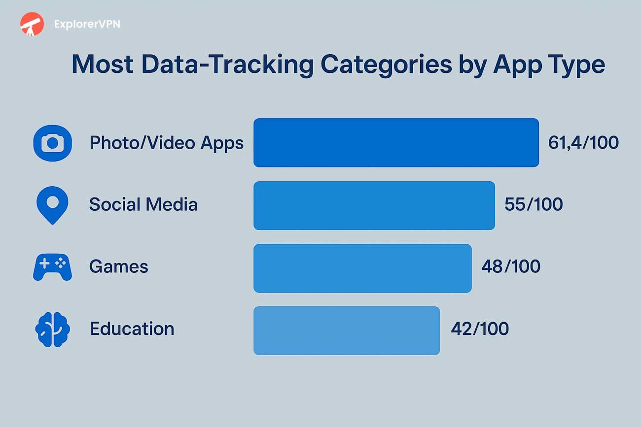 Worst app categories for your privacy