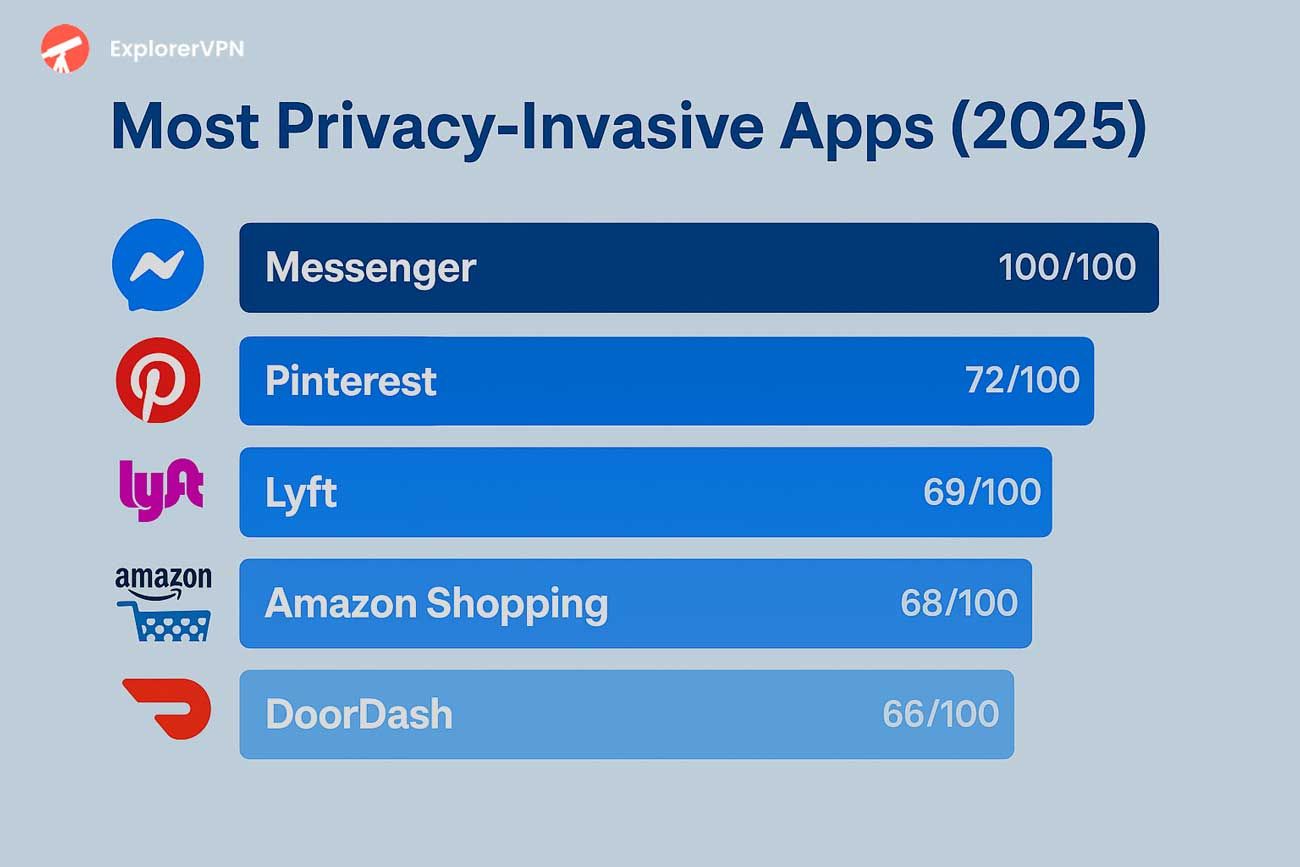 Worst apps for privacy