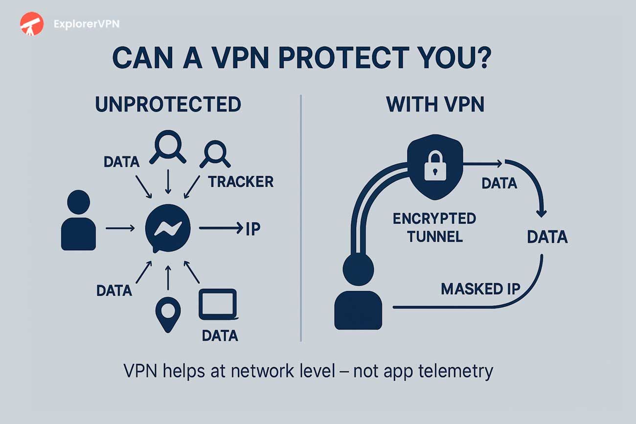 Yes, VPN can help, but at network level, not app.