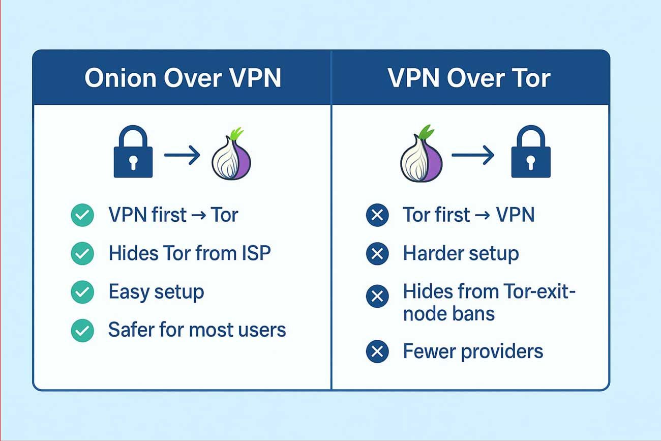 onion over vpn vs vpn over tor
